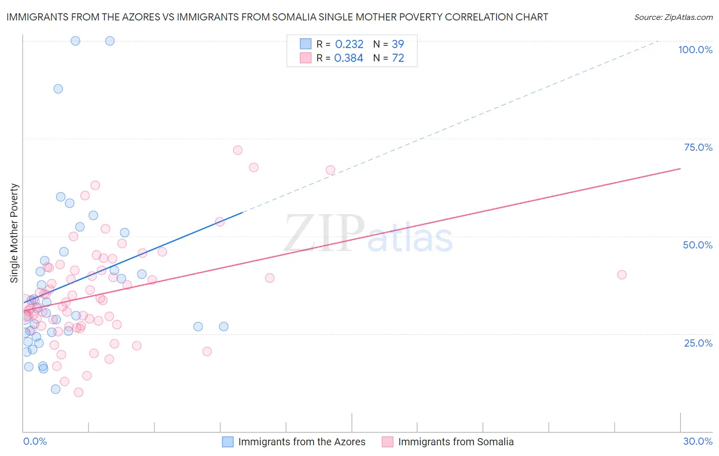 Immigrants from the Azores vs Immigrants from Somalia Single Mother Poverty