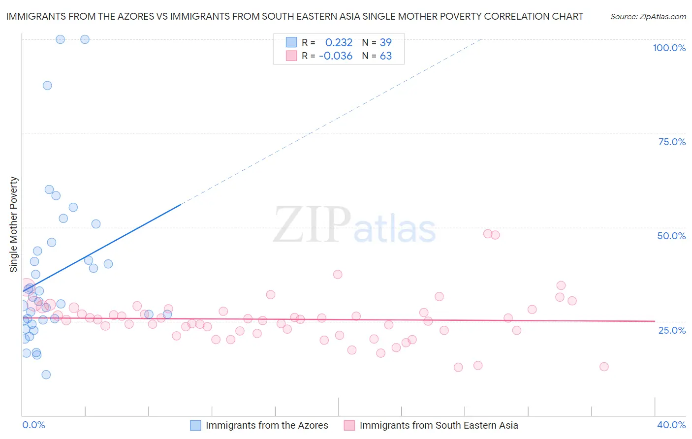 Immigrants from the Azores vs Immigrants from South Eastern Asia Single Mother Poverty