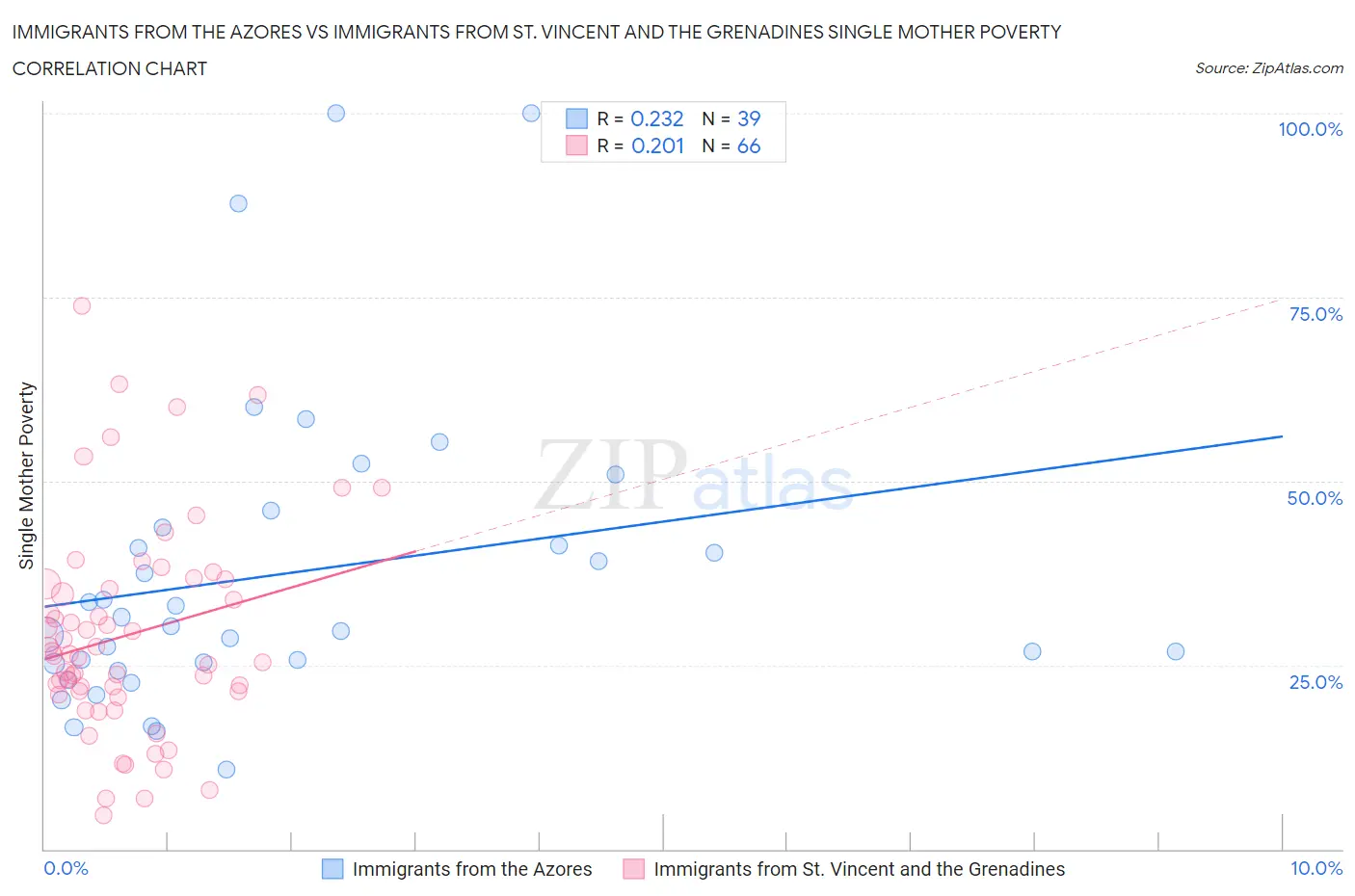 Immigrants from the Azores vs Immigrants from St. Vincent and the Grenadines Single Mother Poverty