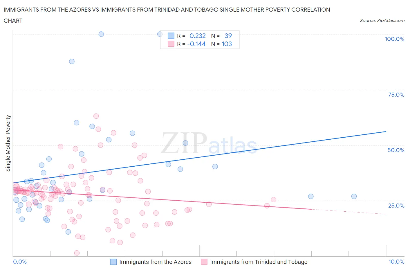 Immigrants from the Azores vs Immigrants from Trinidad and Tobago Single Mother Poverty