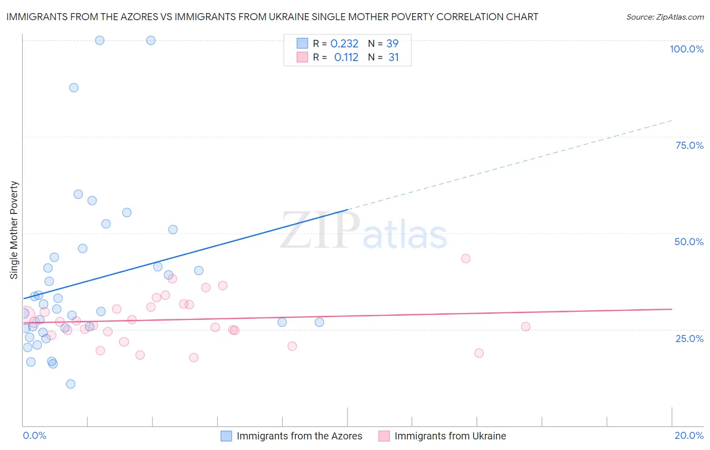 Immigrants from the Azores vs Immigrants from Ukraine Single Mother Poverty