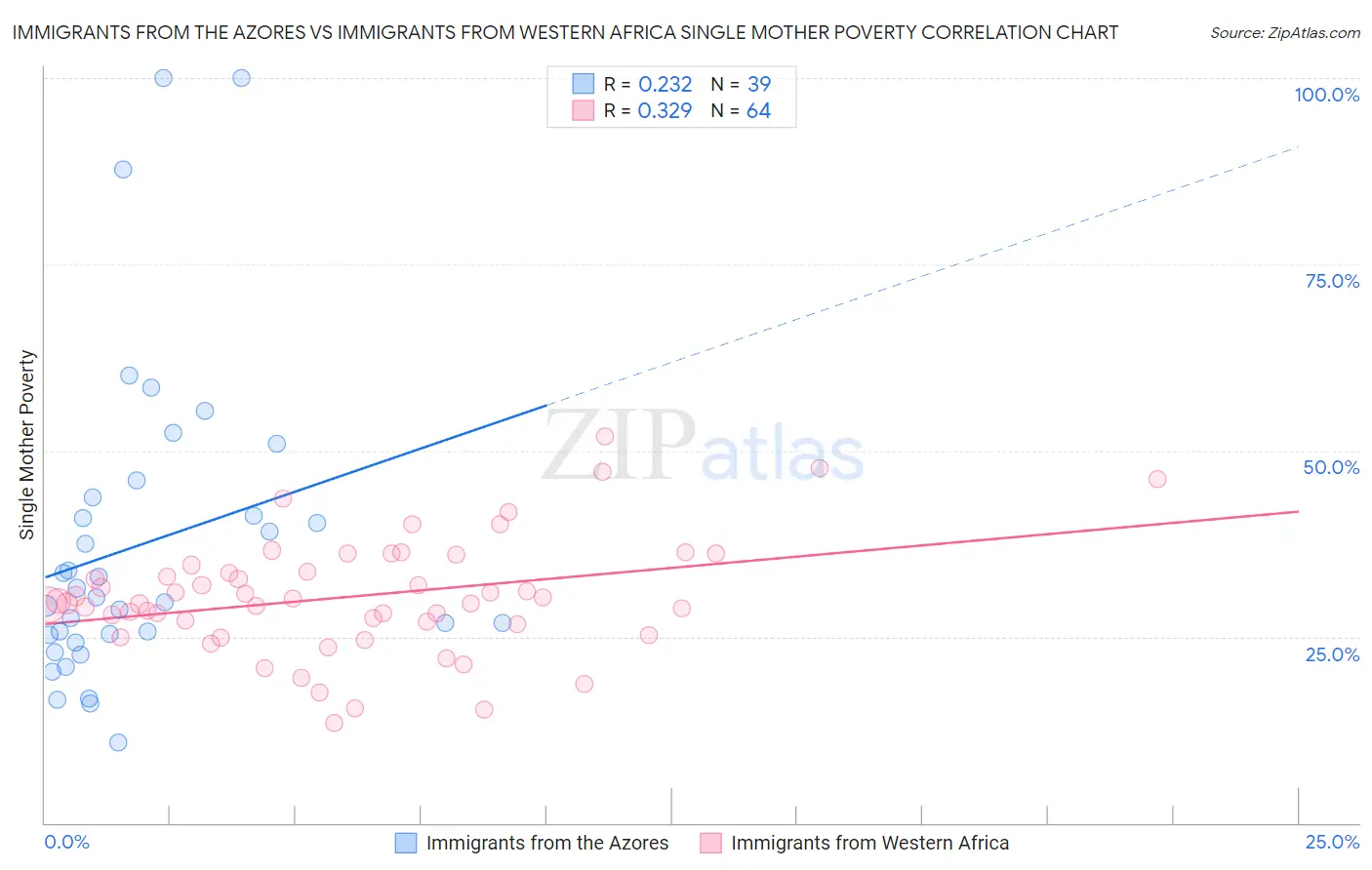 Immigrants from the Azores vs Immigrants from Western Africa Single Mother Poverty