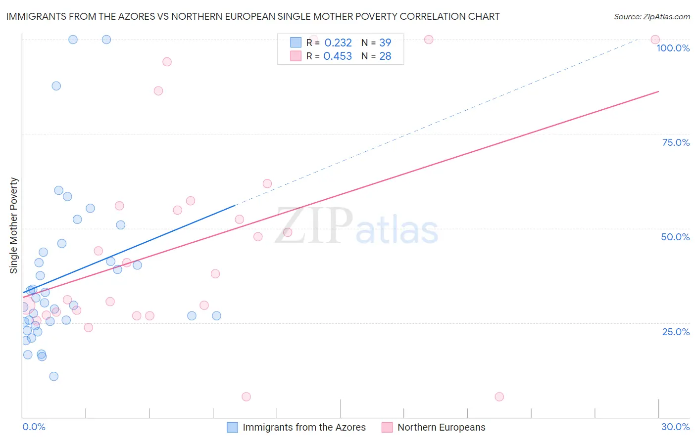 Immigrants from the Azores vs Northern European Single Mother Poverty