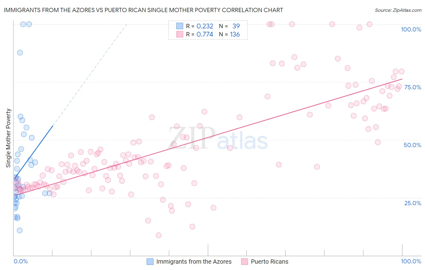 Immigrants from the Azores vs Puerto Rican Single Mother Poverty