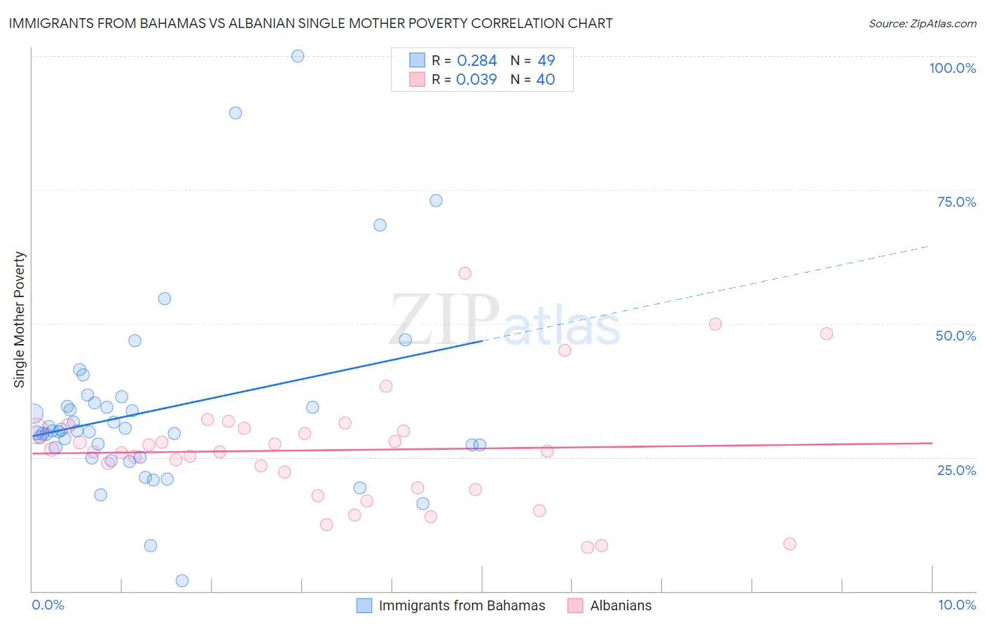 Immigrants from Bahamas vs Albanian Single Mother Poverty