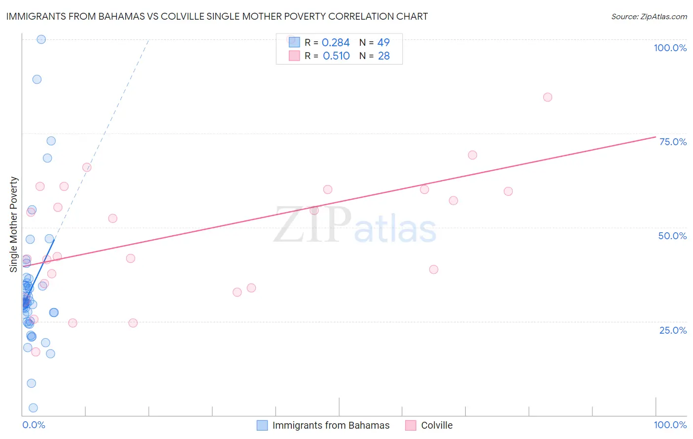 Immigrants from Bahamas vs Colville Single Mother Poverty