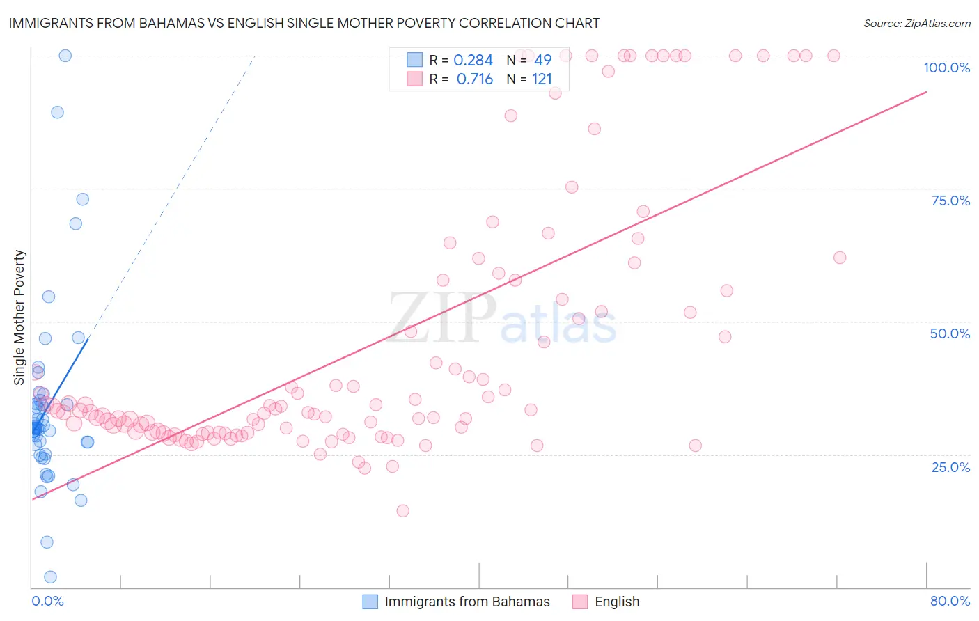 Immigrants from Bahamas vs English Single Mother Poverty