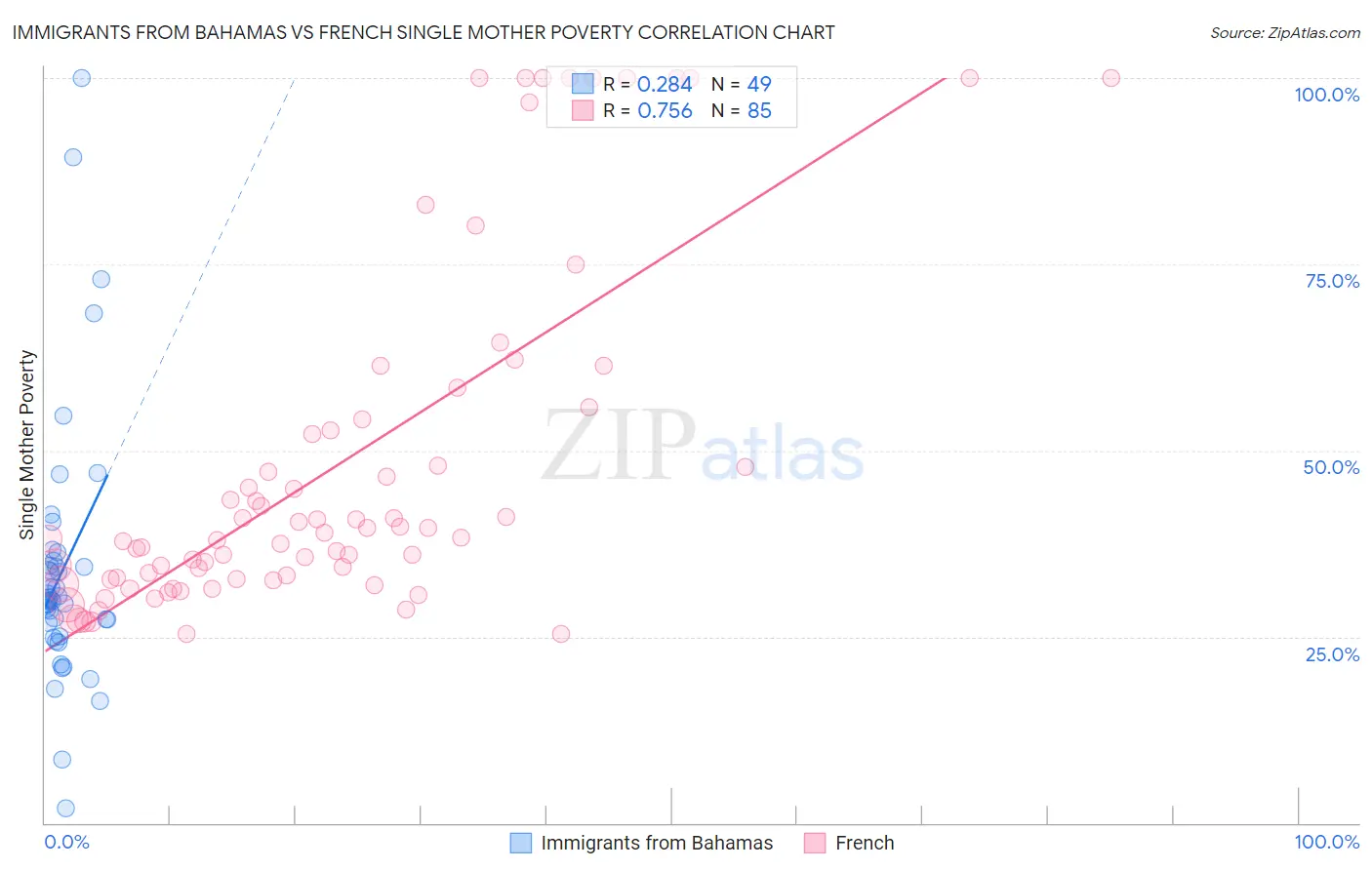 Immigrants from Bahamas vs French Single Mother Poverty