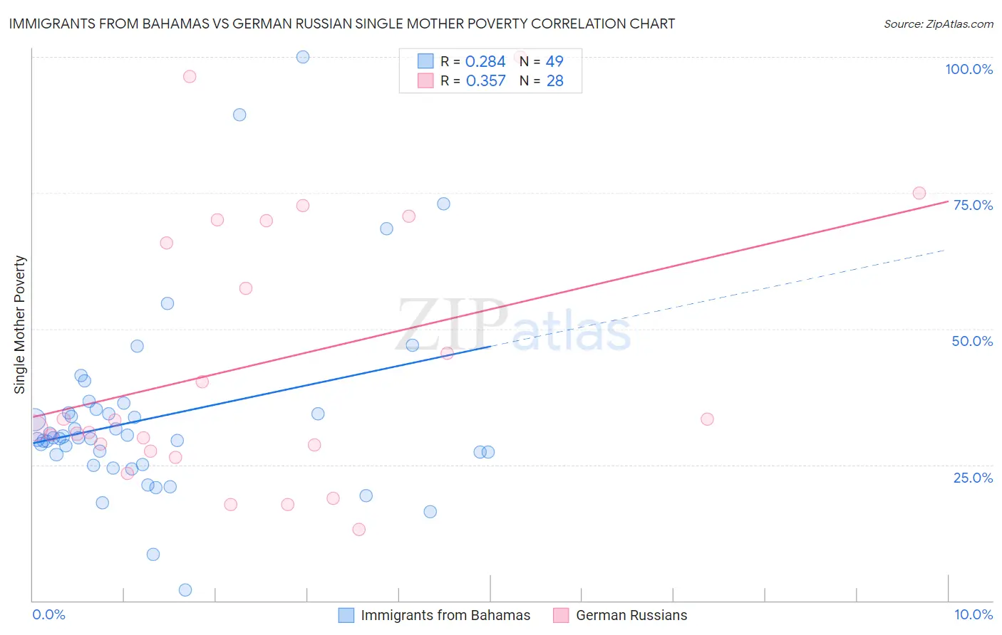Immigrants from Bahamas vs German Russian Single Mother Poverty