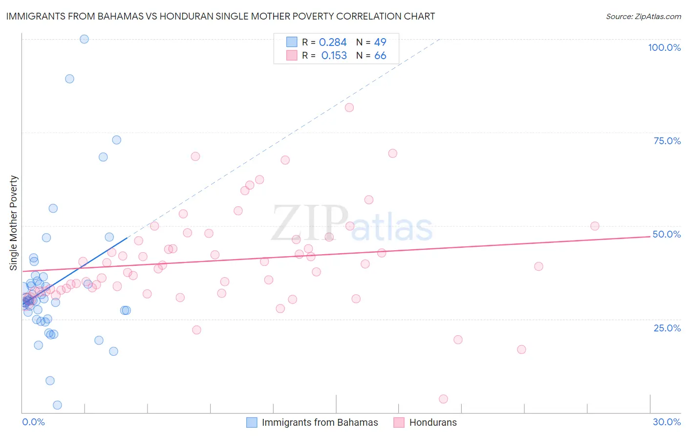 Immigrants from Bahamas vs Honduran Single Mother Poverty