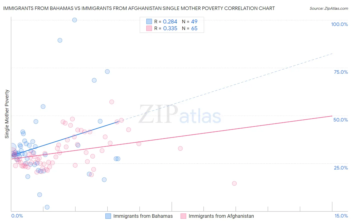Immigrants from Bahamas vs Immigrants from Afghanistan Single Mother Poverty
