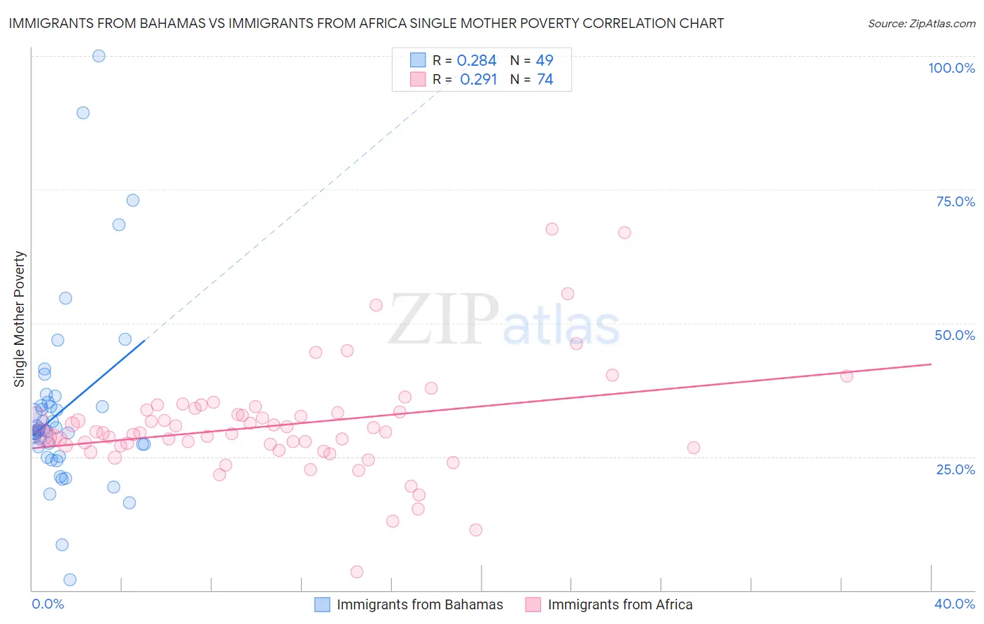 Immigrants from Bahamas vs Immigrants from Africa Single Mother Poverty