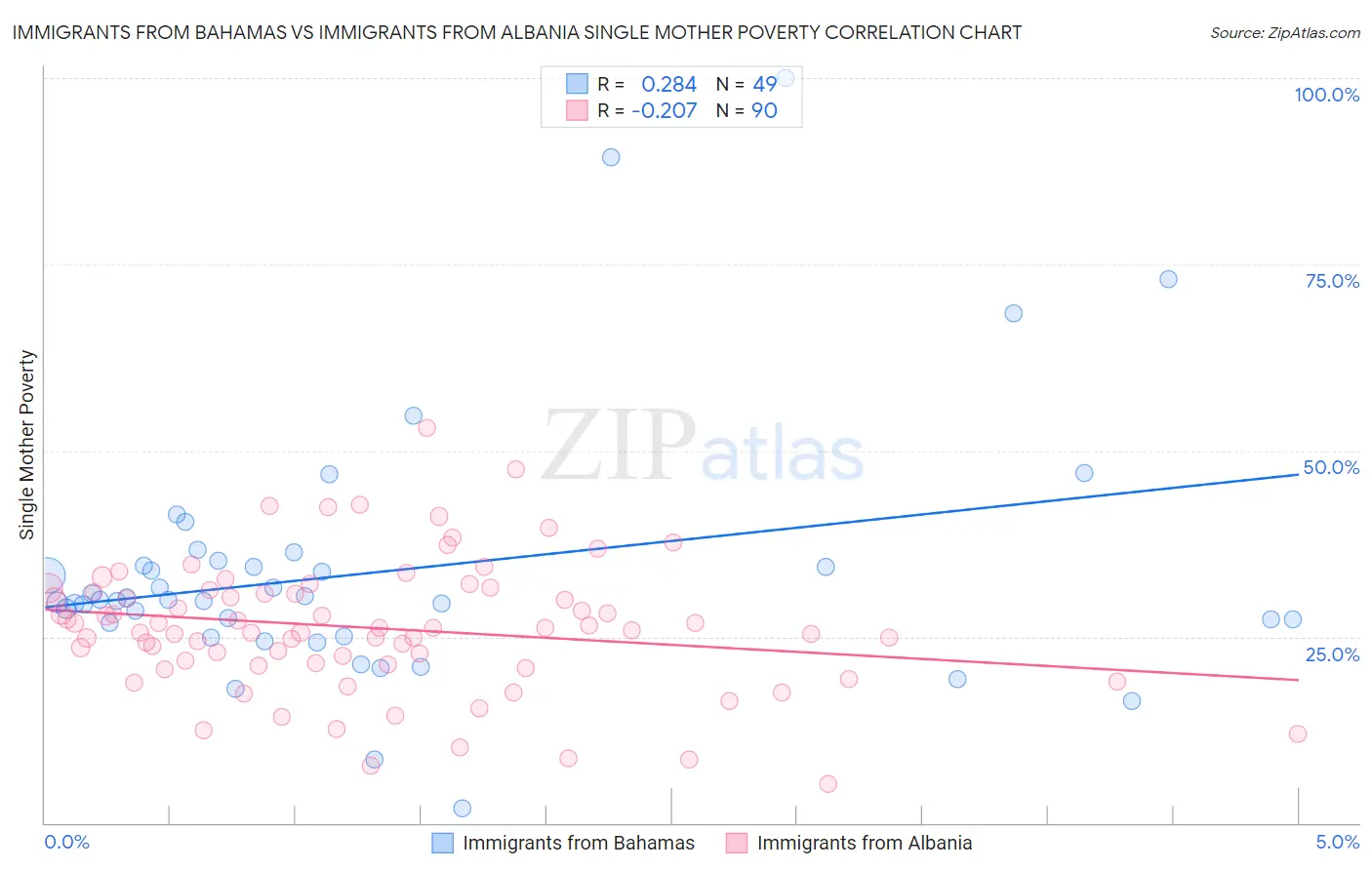Immigrants from Bahamas vs Immigrants from Albania Single Mother Poverty