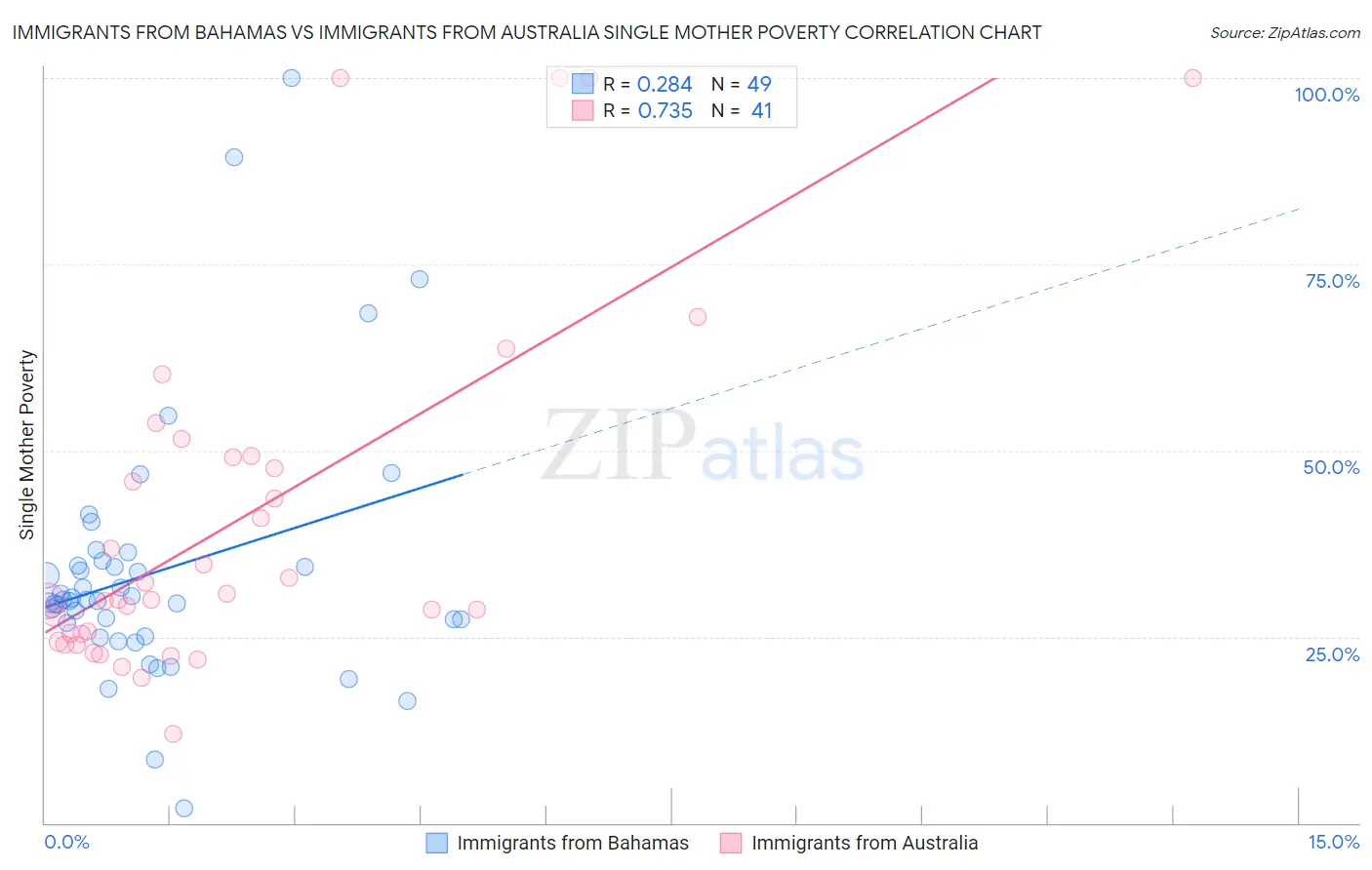 Immigrants from Bahamas vs Immigrants from Australia Single Mother Poverty