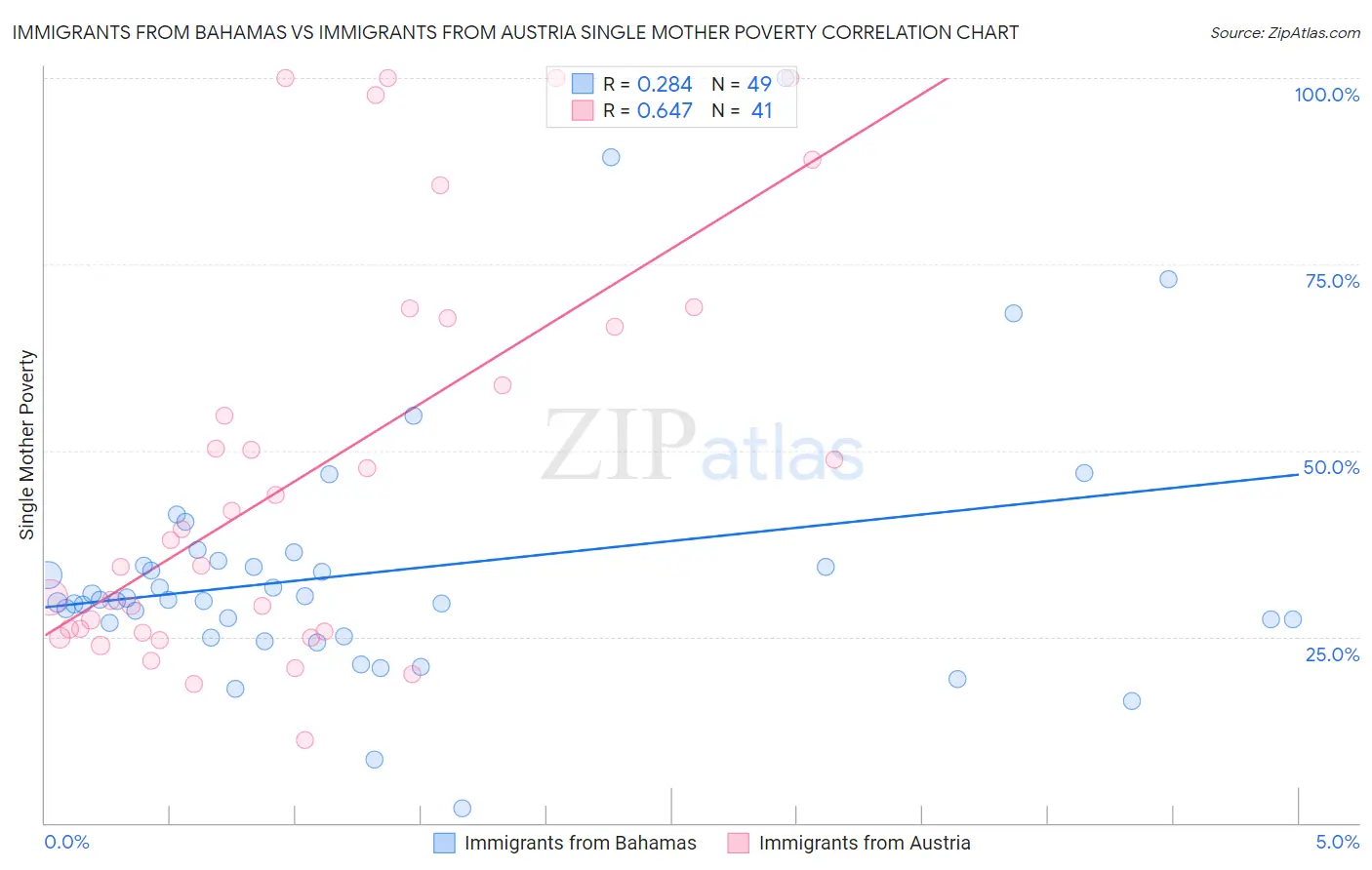 Immigrants from Bahamas vs Immigrants from Austria Single Mother Poverty