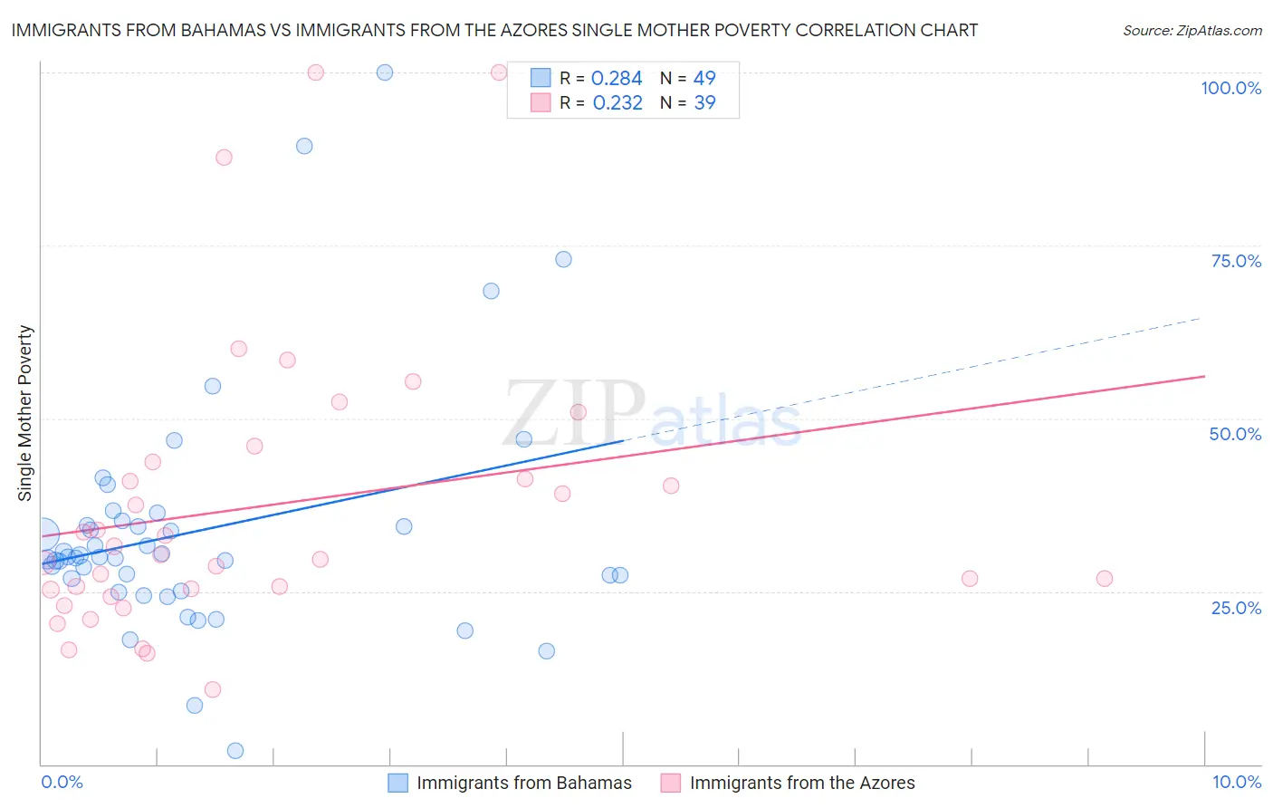 Immigrants from Bahamas vs Immigrants from the Azores Single Mother Poverty