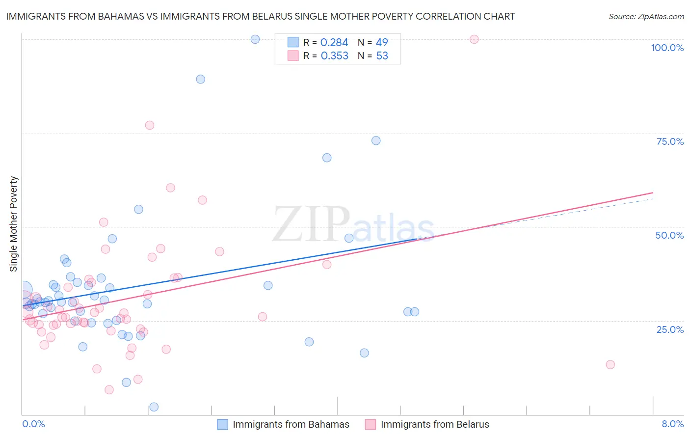 Immigrants from Bahamas vs Immigrants from Belarus Single Mother Poverty