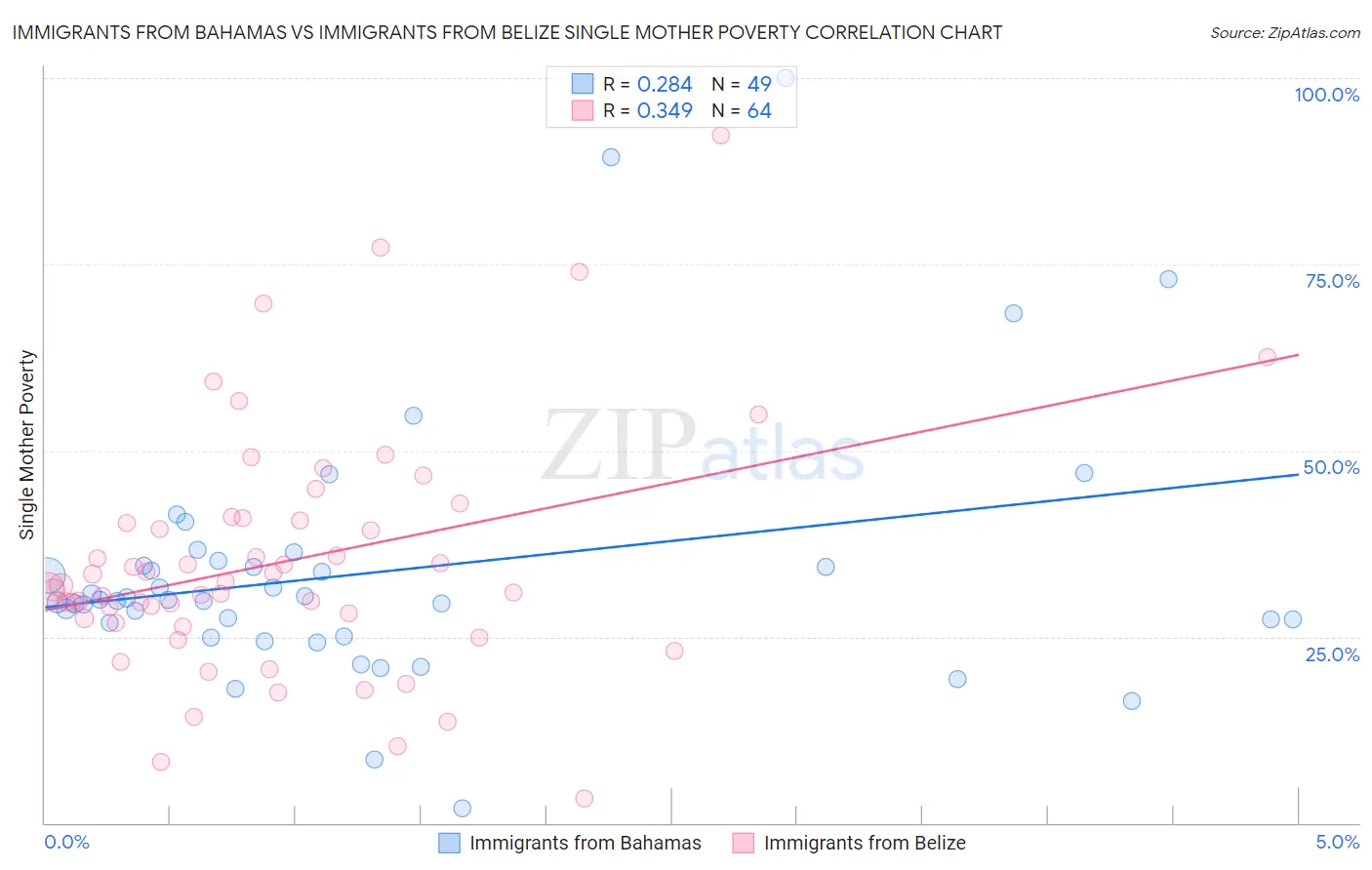 Immigrants from Bahamas vs Immigrants from Belize Single Mother Poverty