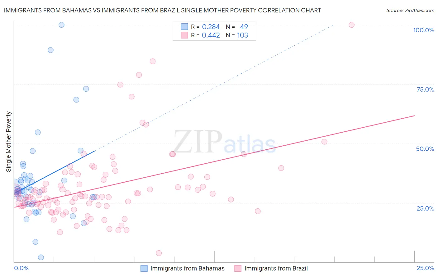 Immigrants from Bahamas vs Immigrants from Brazil Single Mother Poverty