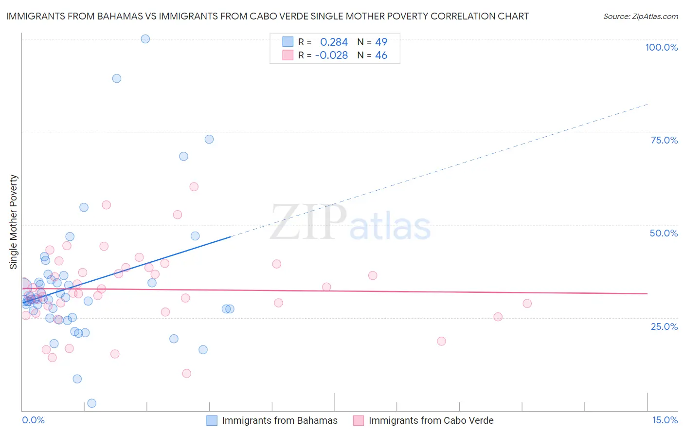Immigrants from Bahamas vs Immigrants from Cabo Verde Single Mother Poverty