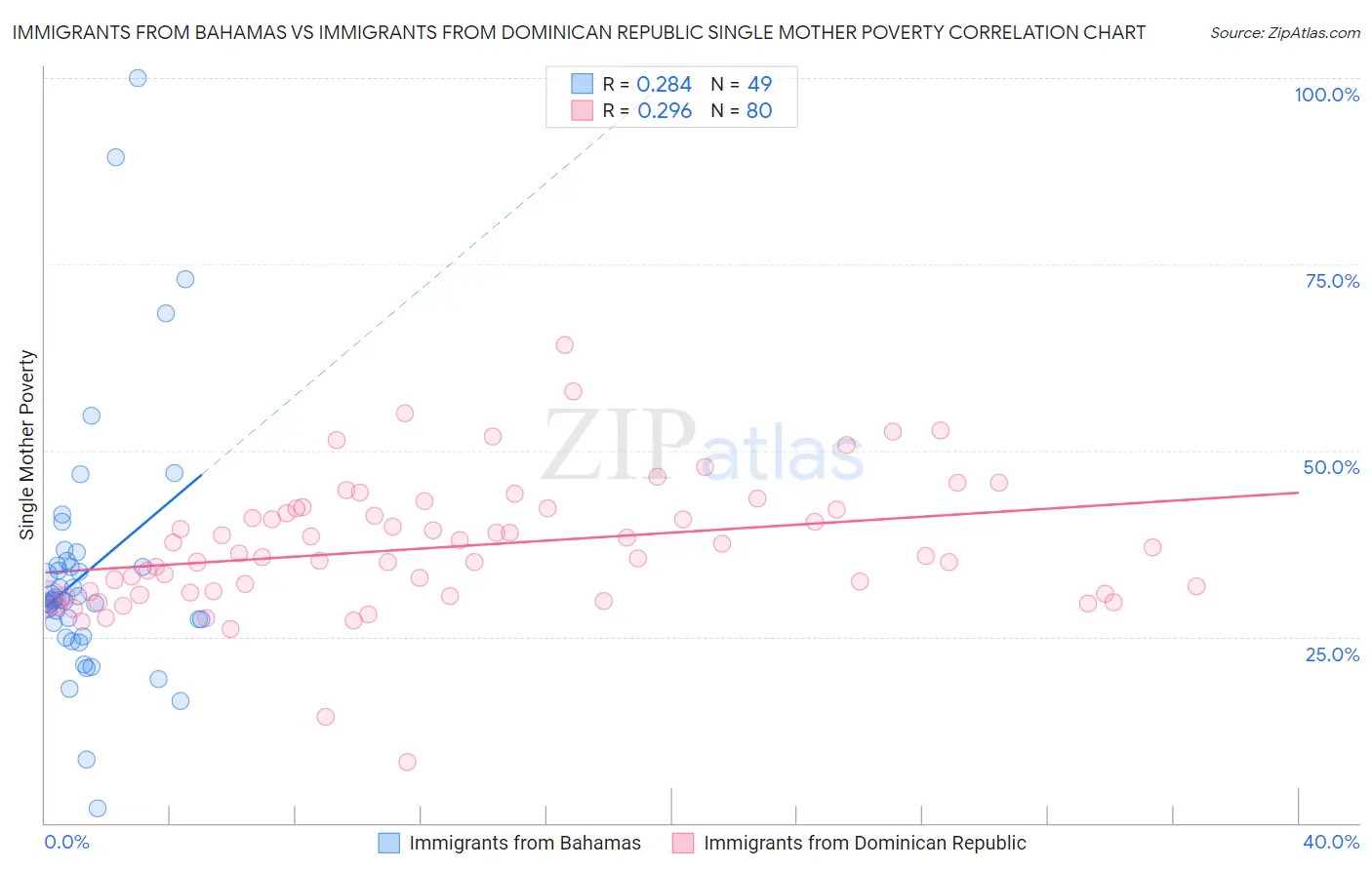 Immigrants from Bahamas vs Immigrants from Dominican Republic Single Mother Poverty