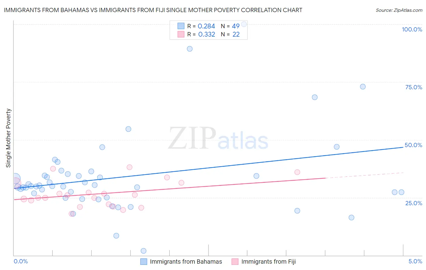 Immigrants from Bahamas vs Immigrants from Fiji Single Mother Poverty