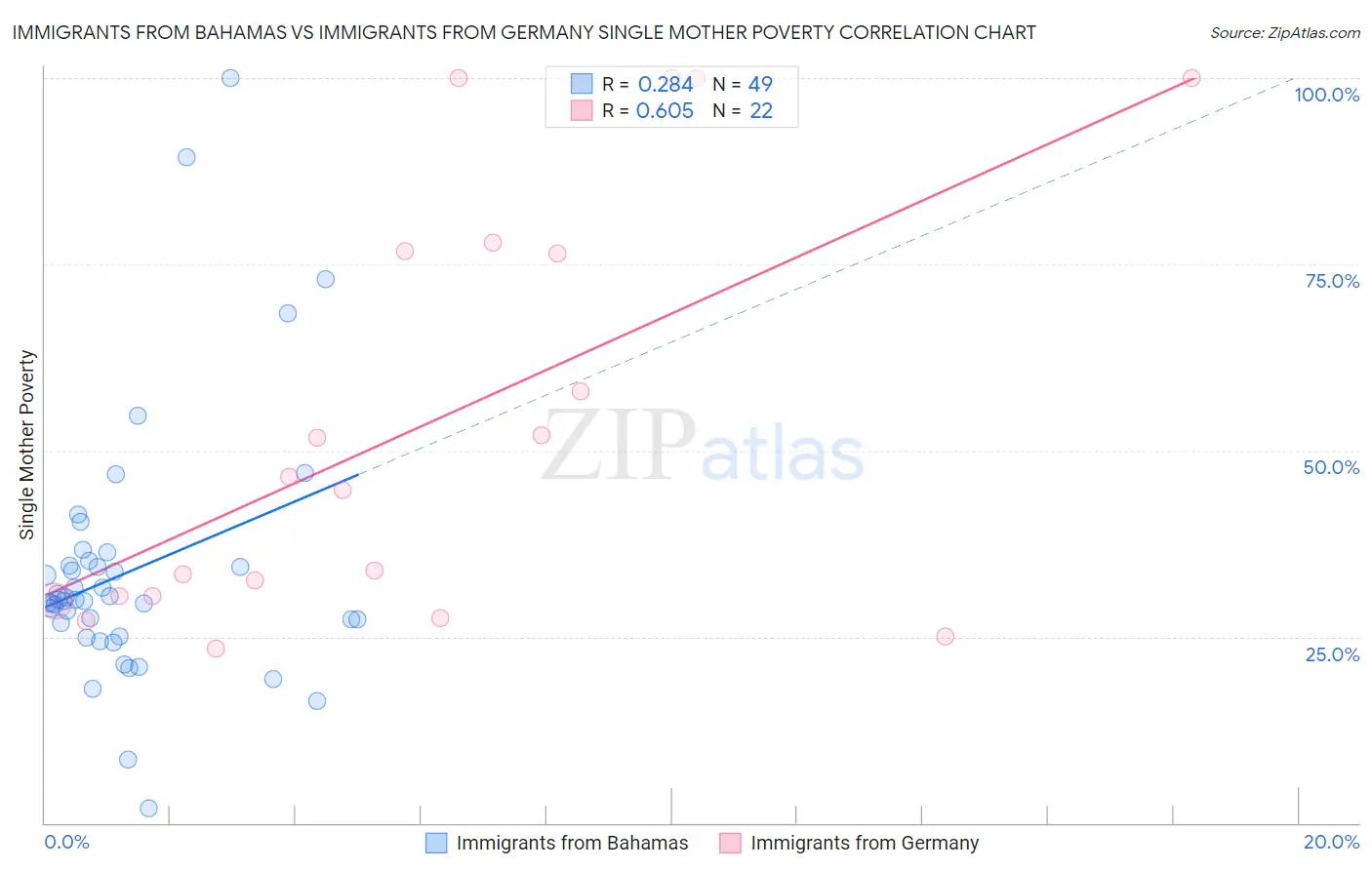 Immigrants from Bahamas vs Immigrants from Germany Single Mother Poverty