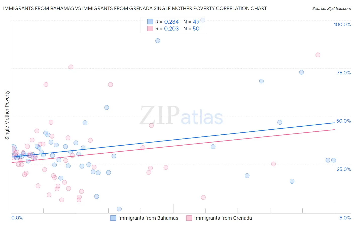 Immigrants from Bahamas vs Immigrants from Grenada Single Mother Poverty