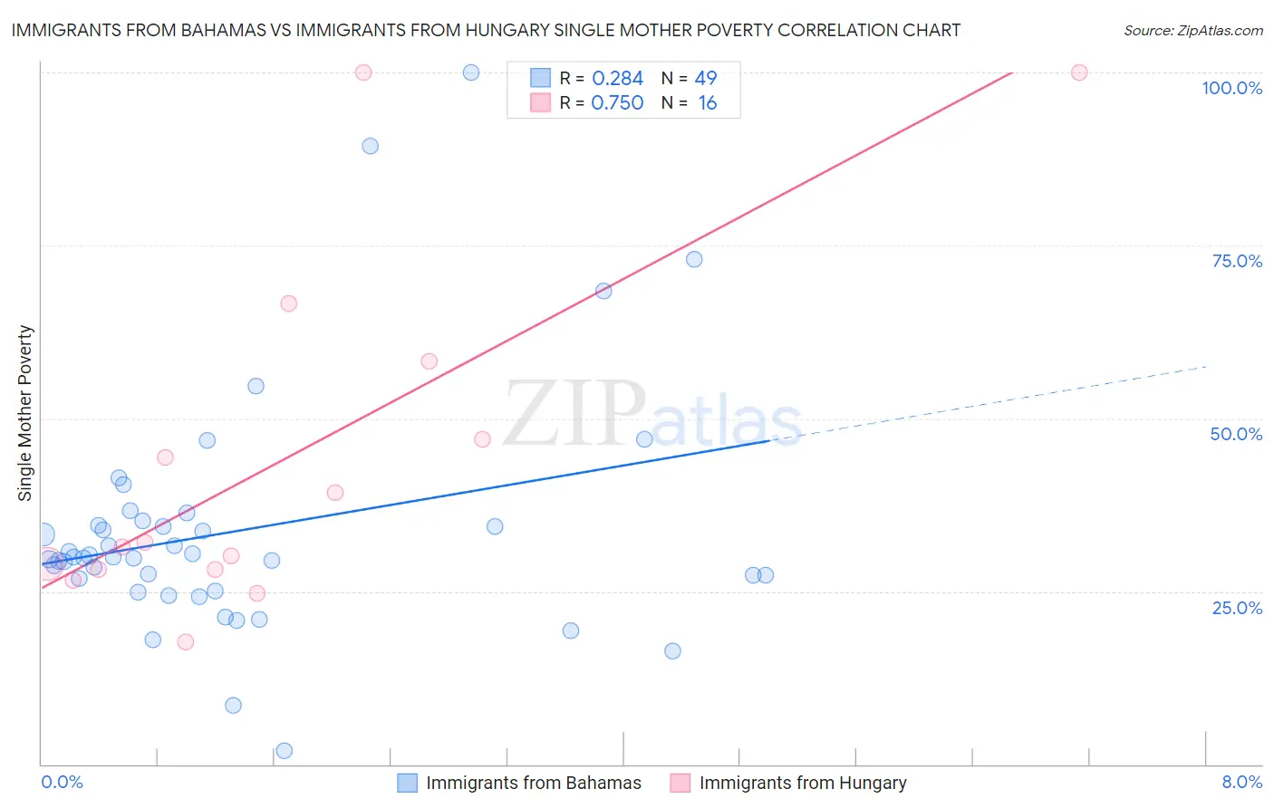 Immigrants from Bahamas vs Immigrants from Hungary Single Mother Poverty