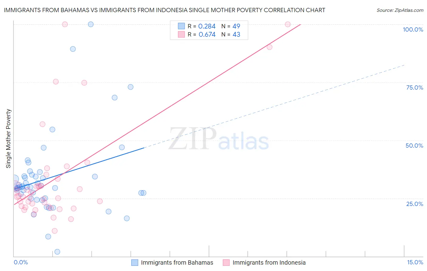 Immigrants from Bahamas vs Immigrants from Indonesia Single Mother Poverty