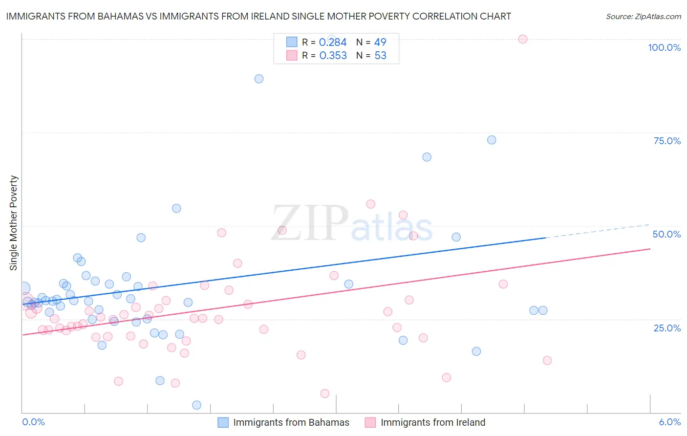 Immigrants from Bahamas vs Immigrants from Ireland Single Mother Poverty