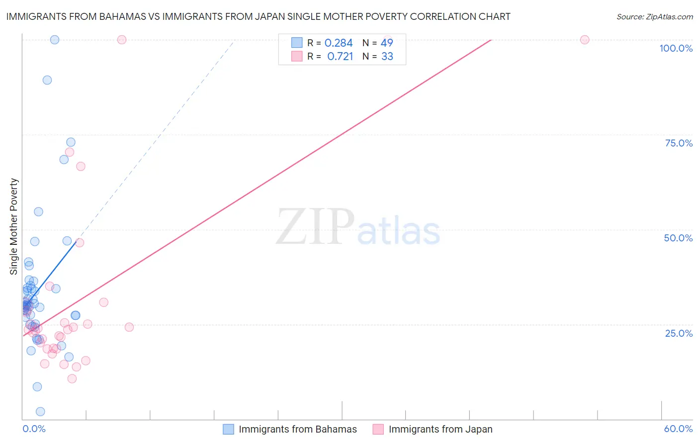 Immigrants from Bahamas vs Immigrants from Japan Single Mother Poverty