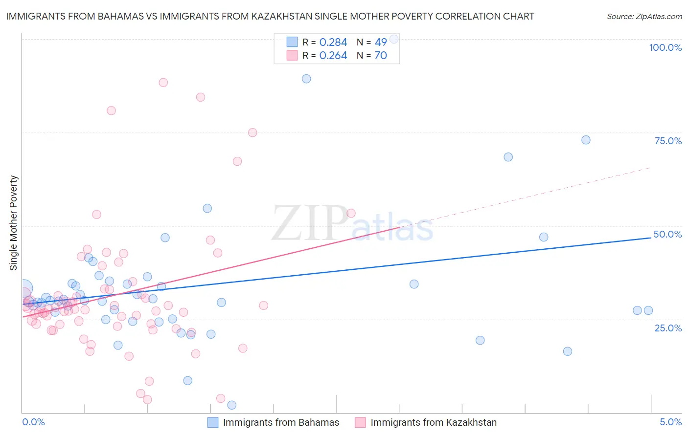 Immigrants from Bahamas vs Immigrants from Kazakhstan Single Mother Poverty
