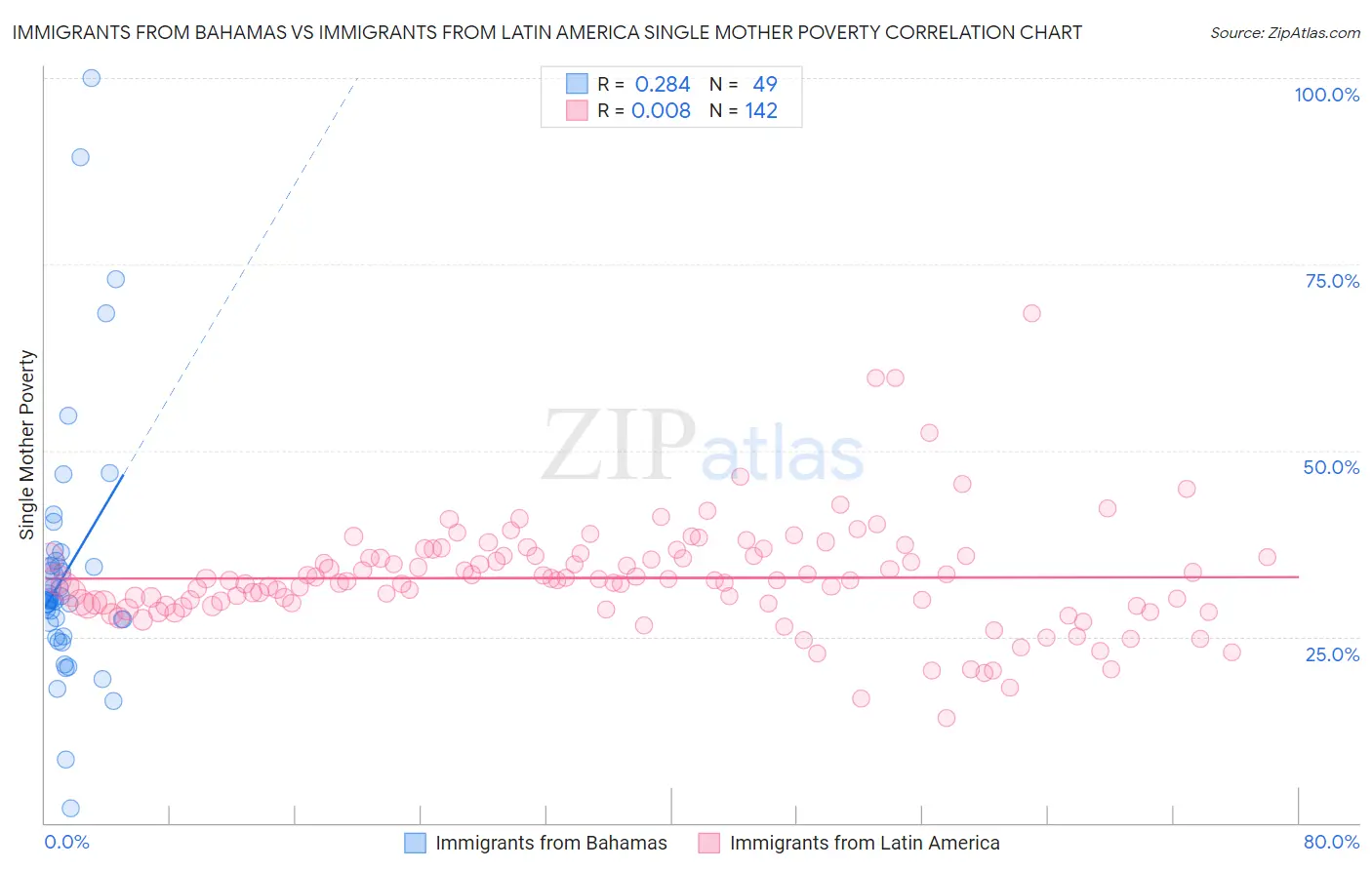 Immigrants from Bahamas vs Immigrants from Latin America Single Mother Poverty