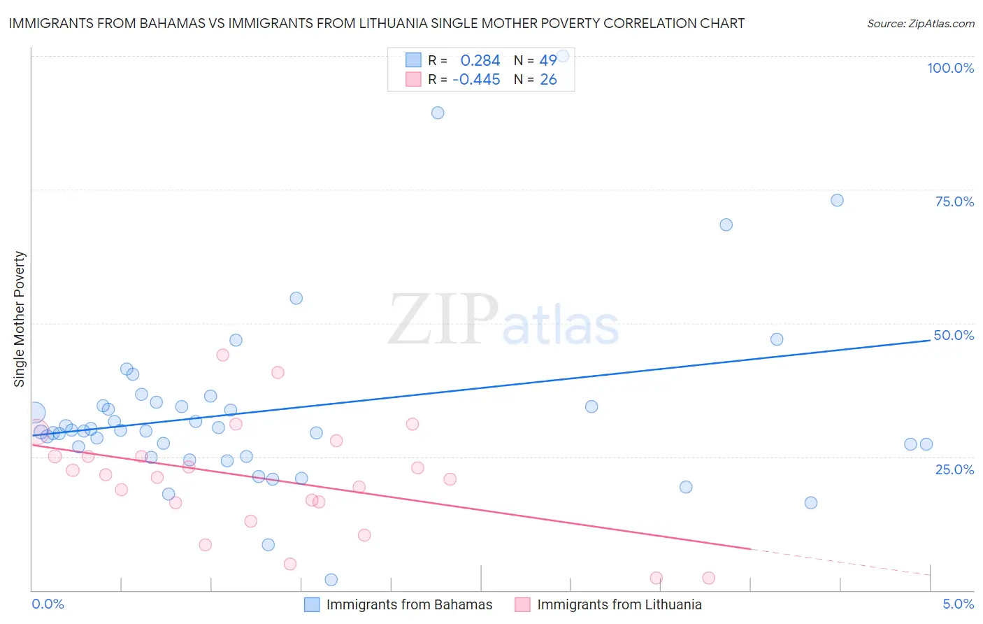 Immigrants from Bahamas vs Immigrants from Lithuania Single Mother Poverty