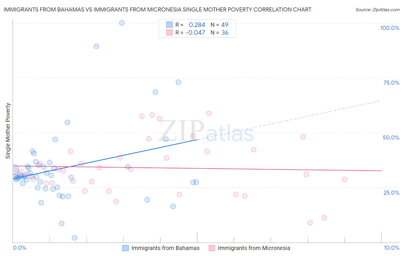Immigrants from Bahamas vs Immigrants from Micronesia Single Mother Poverty