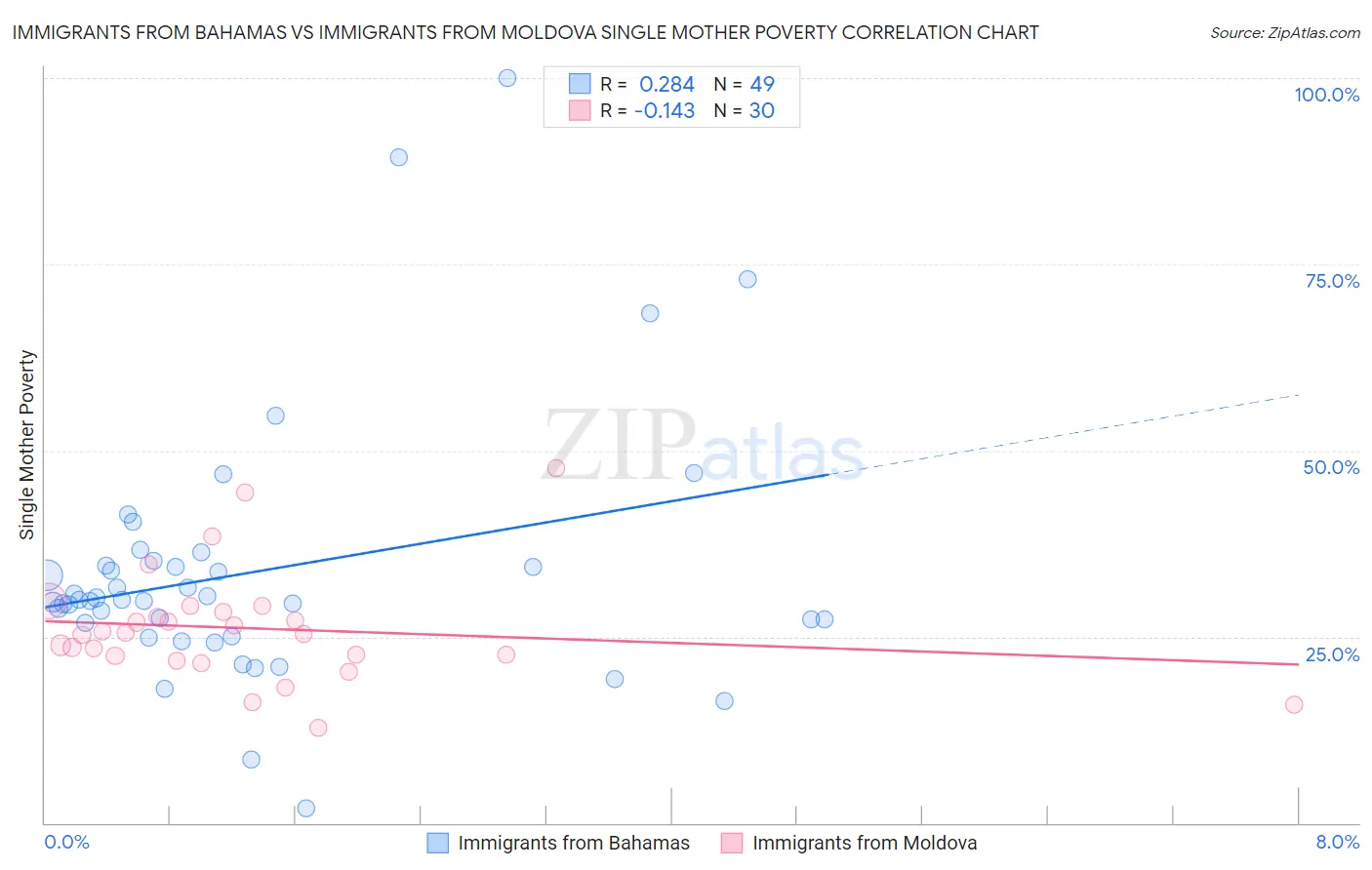 Immigrants from Bahamas vs Immigrants from Moldova Single Mother Poverty