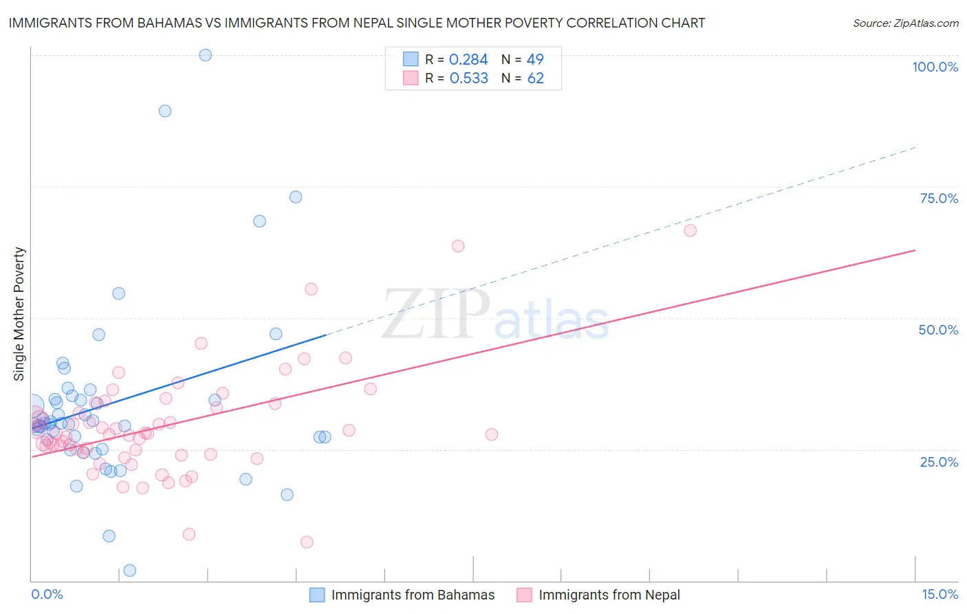 Immigrants from Bahamas vs Immigrants from Nepal Single Mother Poverty