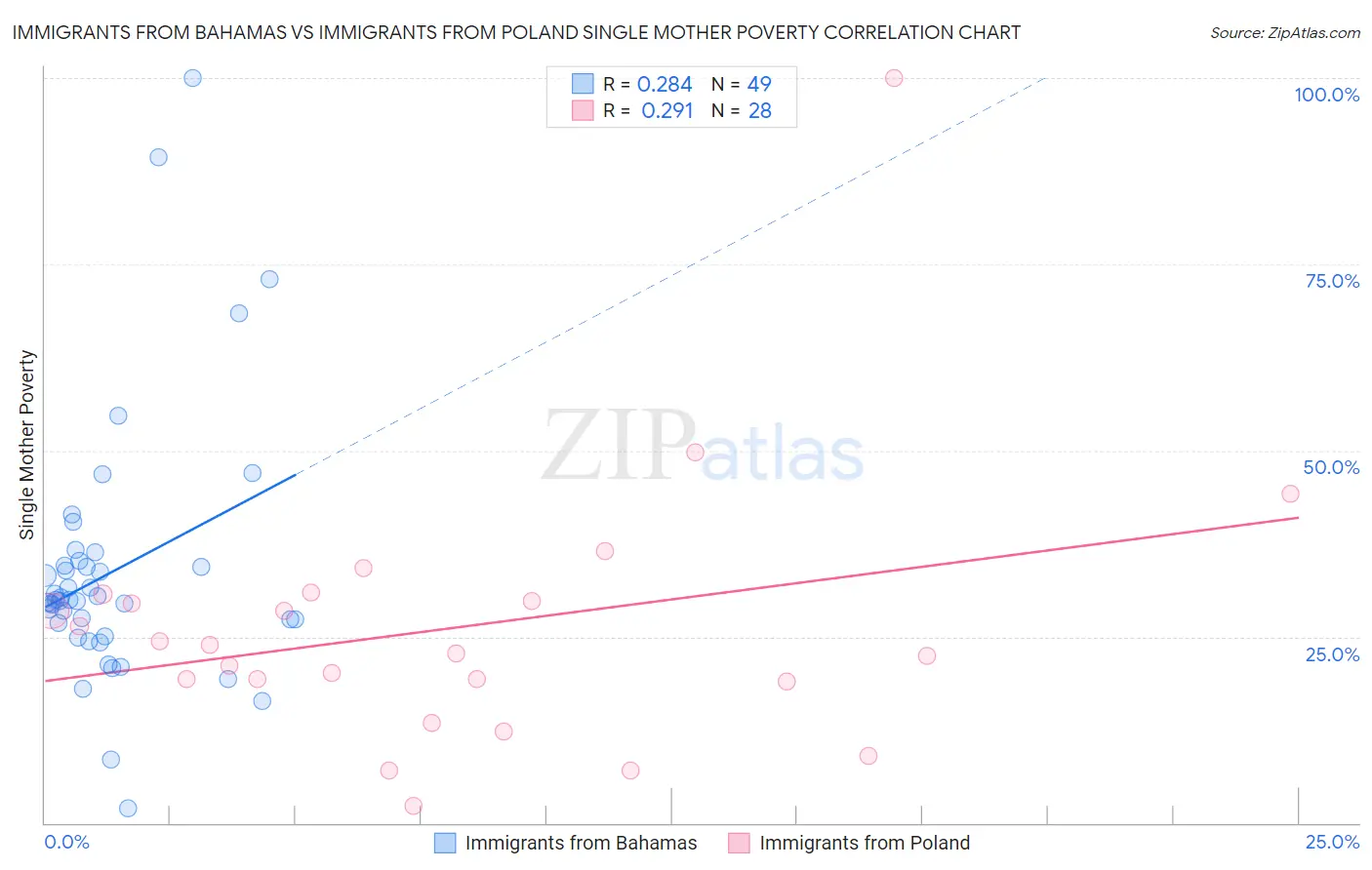 Immigrants from Bahamas vs Immigrants from Poland Single Mother Poverty