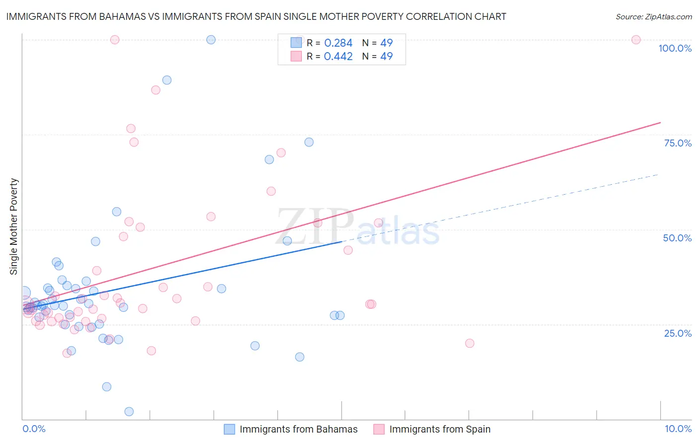 Immigrants from Bahamas vs Immigrants from Spain Single Mother Poverty