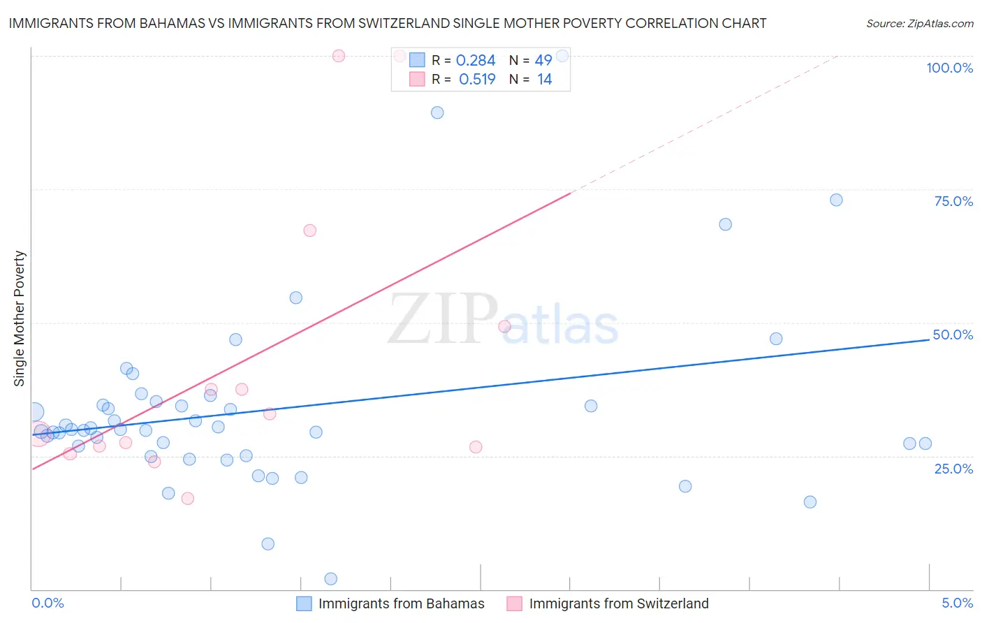Immigrants from Bahamas vs Immigrants from Switzerland Single Mother Poverty