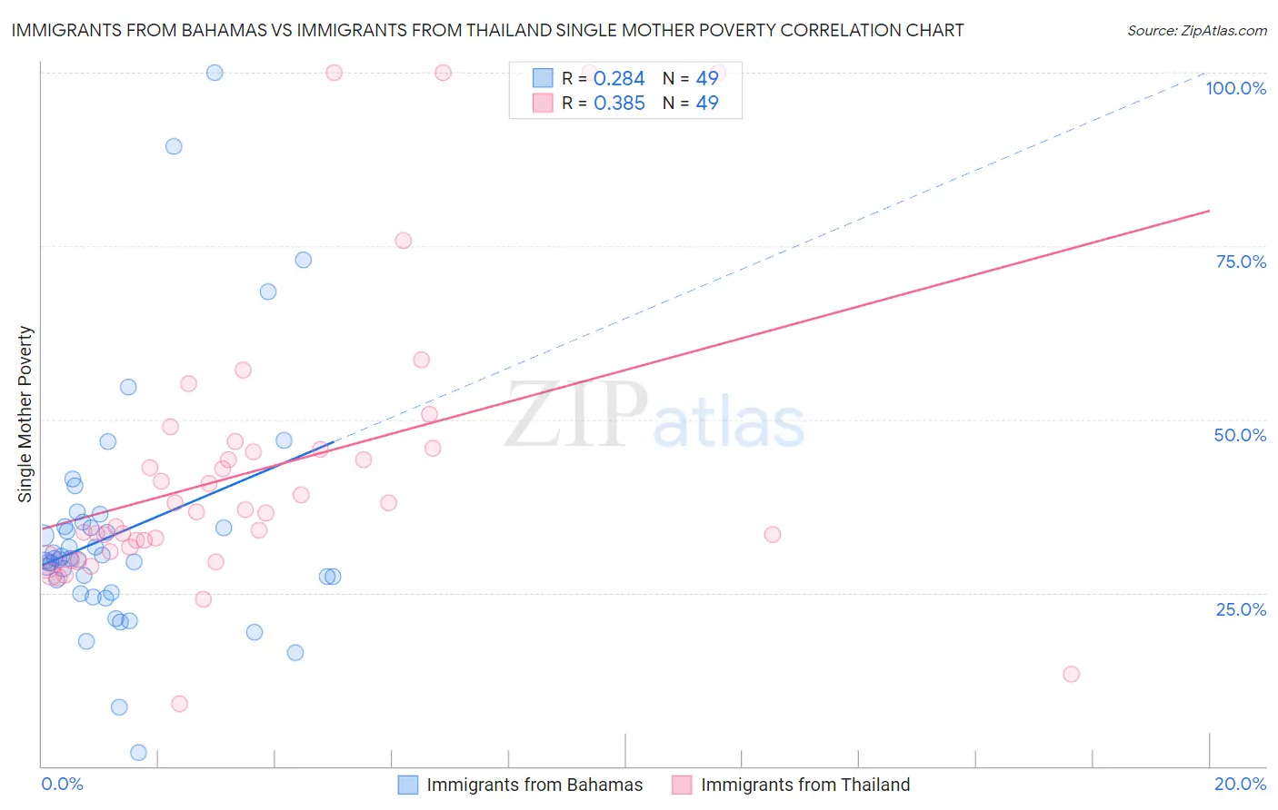 Immigrants from Bahamas vs Immigrants from Thailand Single Mother Poverty