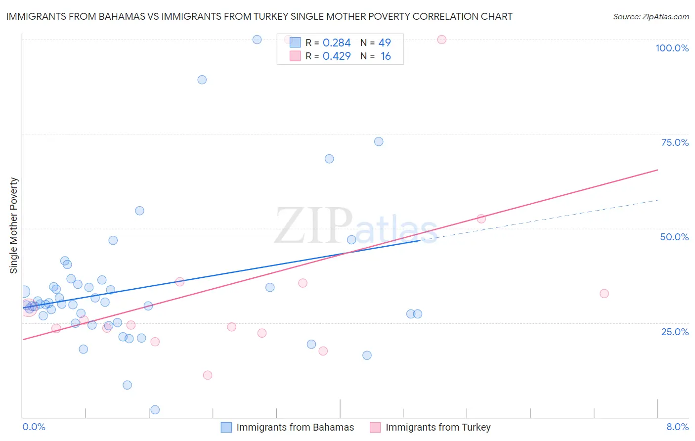 Immigrants from Bahamas vs Immigrants from Turkey Single Mother Poverty