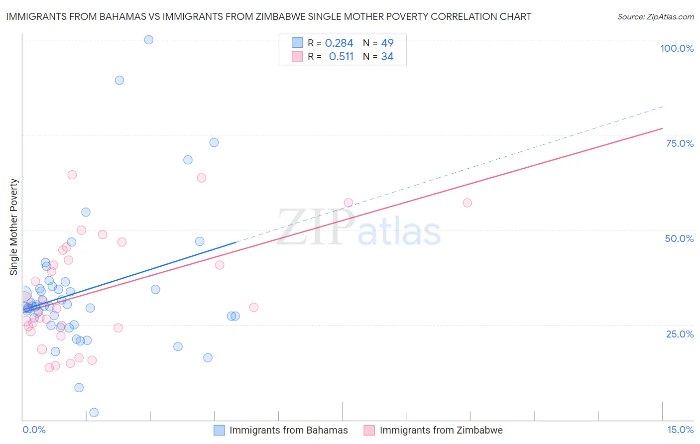 Immigrants from Bahamas vs Immigrants from Zimbabwe Single Mother Poverty
