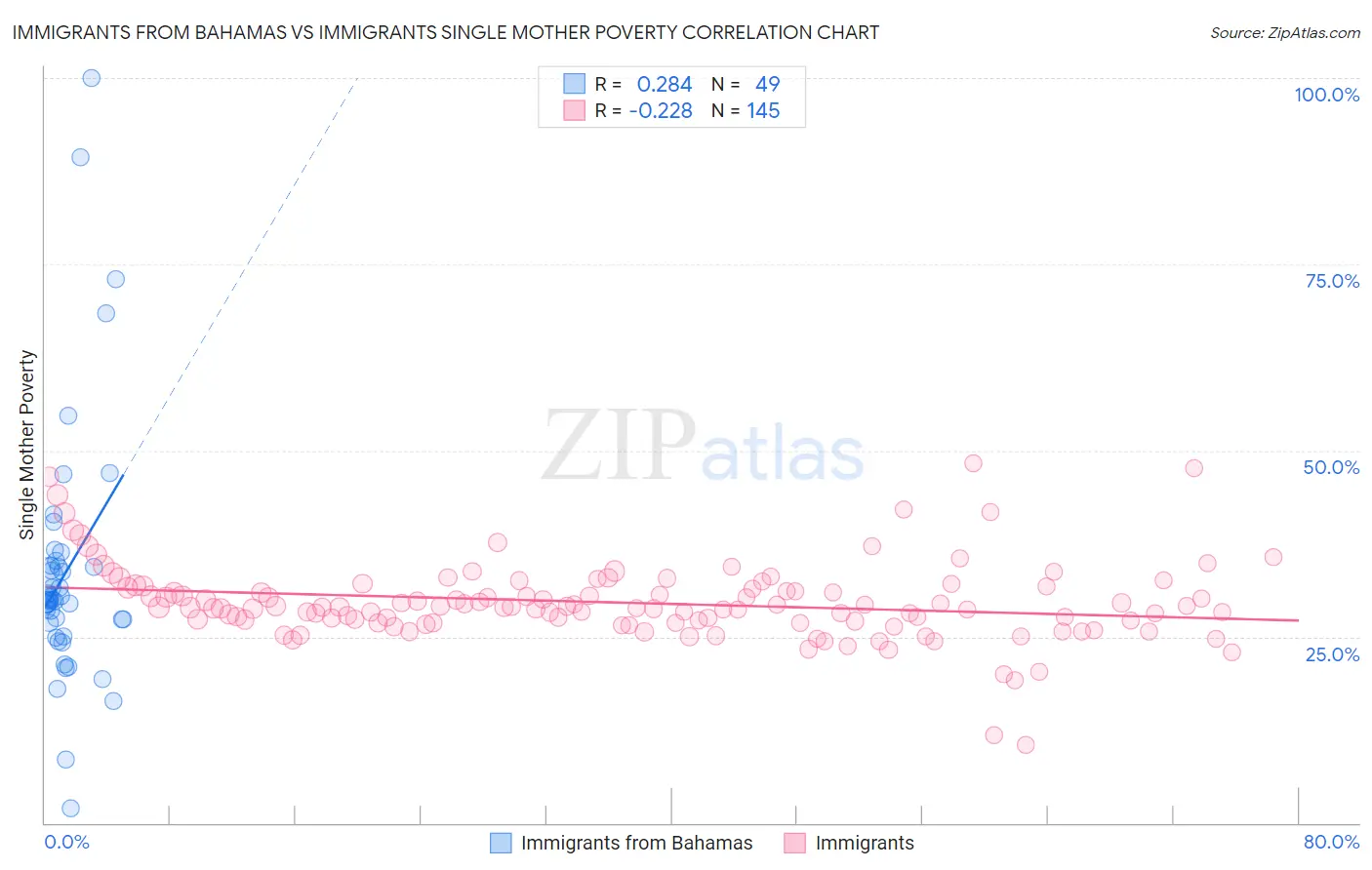 Immigrants from Bahamas vs Immigrants Single Mother Poverty