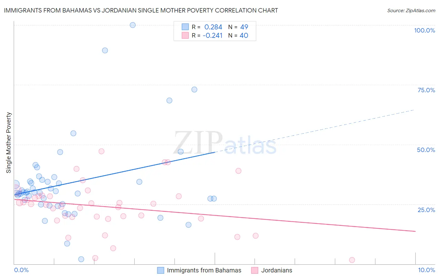 Immigrants from Bahamas vs Jordanian Single Mother Poverty