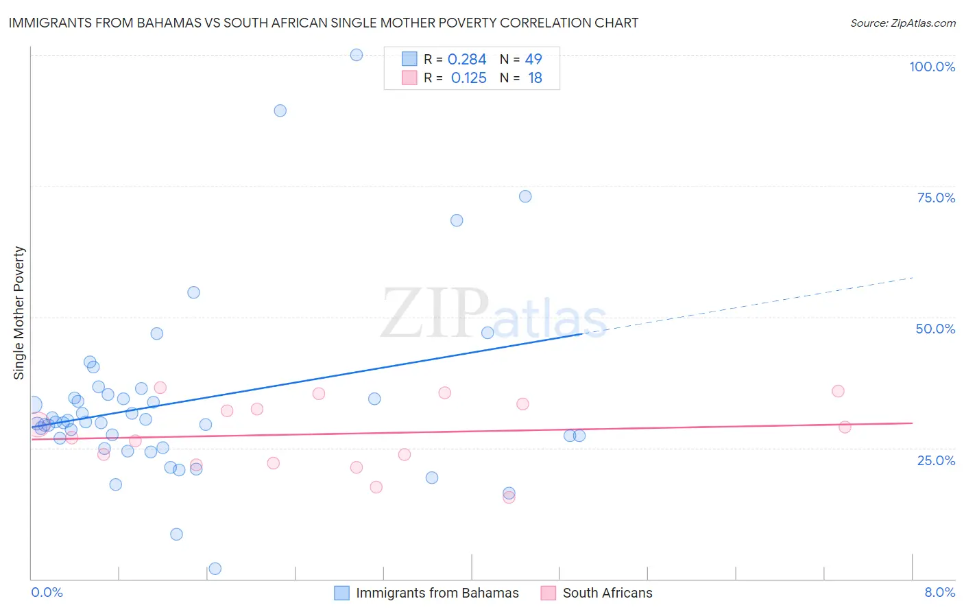 Immigrants from Bahamas vs South African Single Mother Poverty