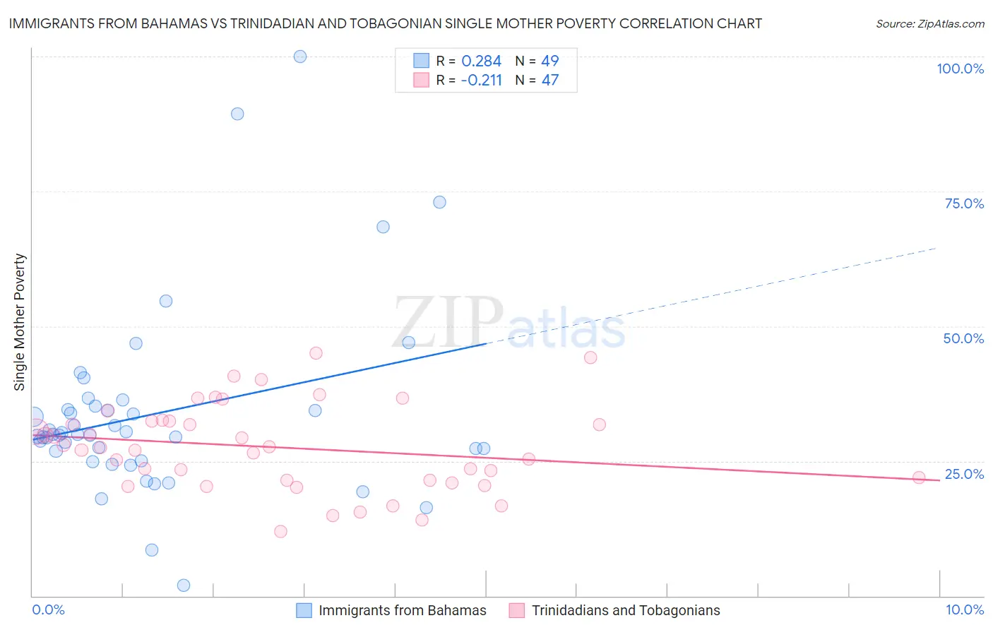 Immigrants from Bahamas vs Trinidadian and Tobagonian Single Mother Poverty