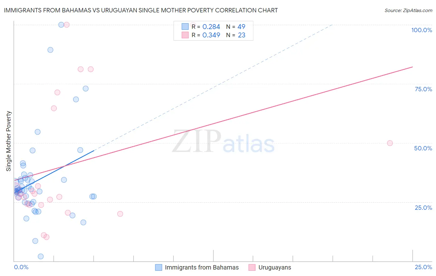 Immigrants from Bahamas vs Uruguayan Single Mother Poverty