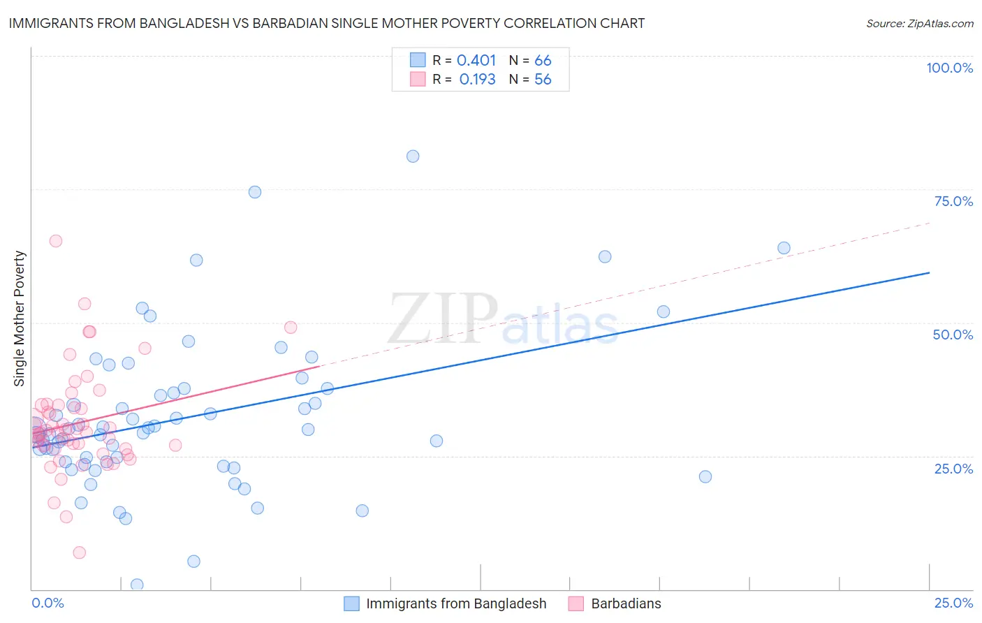 Immigrants from Bangladesh vs Barbadian Single Mother Poverty